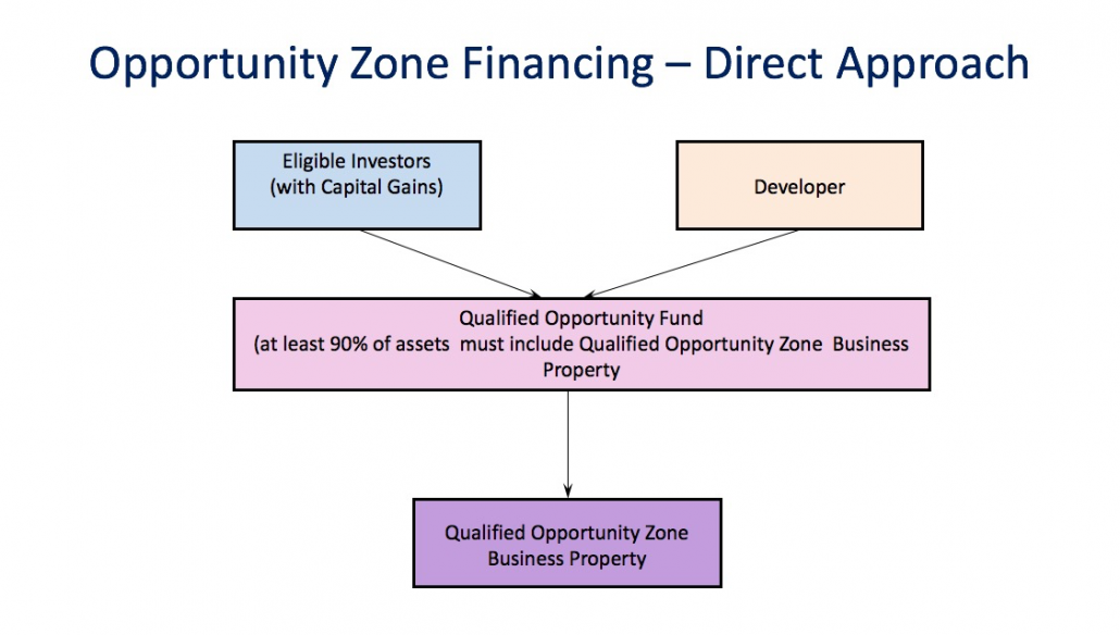 Direct Approach Flowchart Community Reinvestment Associates, LLC