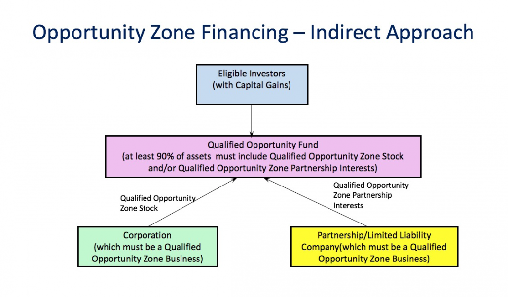 Indirect Approach Flowchart - Community Reinvestment Associates, LLC