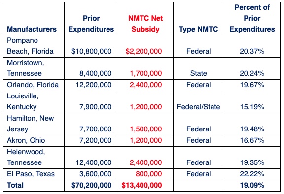 manufacturers-NMTC-Financing